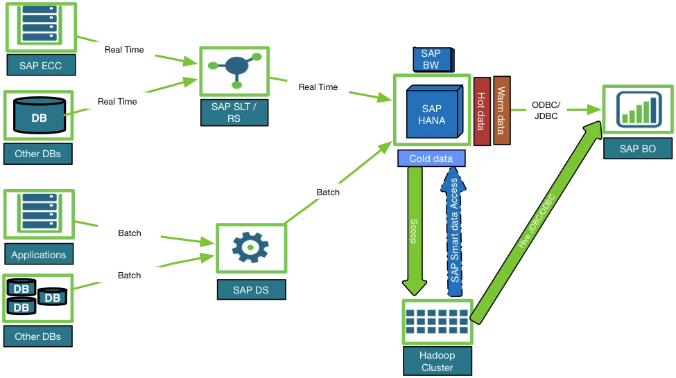 222-sao-cold-data-offload.png