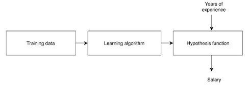 linear regression- learning algorithm.png