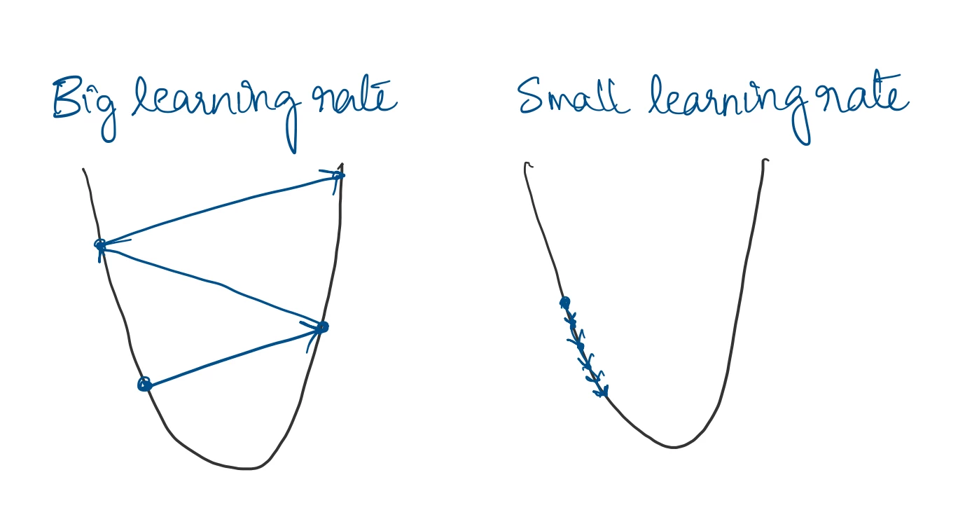 linear regression- learning rates.jpeg