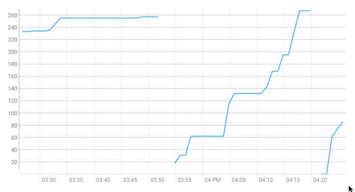 2 failures of regionserver at 3.54 and 4.15, followed by copying of regions