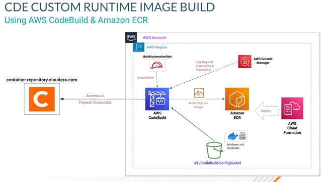 cde-runtime-with-codebuild-ecr.png