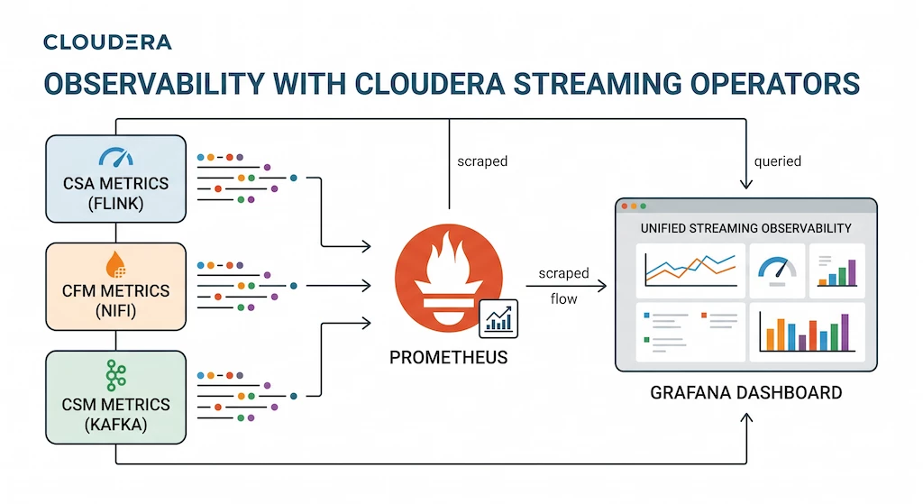 2026-05-05-Observabiliy_With_Cloudera_Streaming_Operators.png 2026-05-05-Observabiliy_With_Cloudera_Streaming_Operators.png