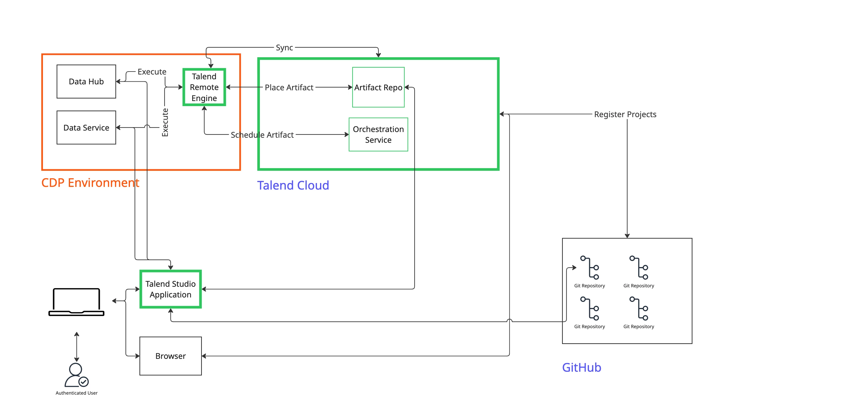 CDP-PC  Talend Cloud Integration Reference