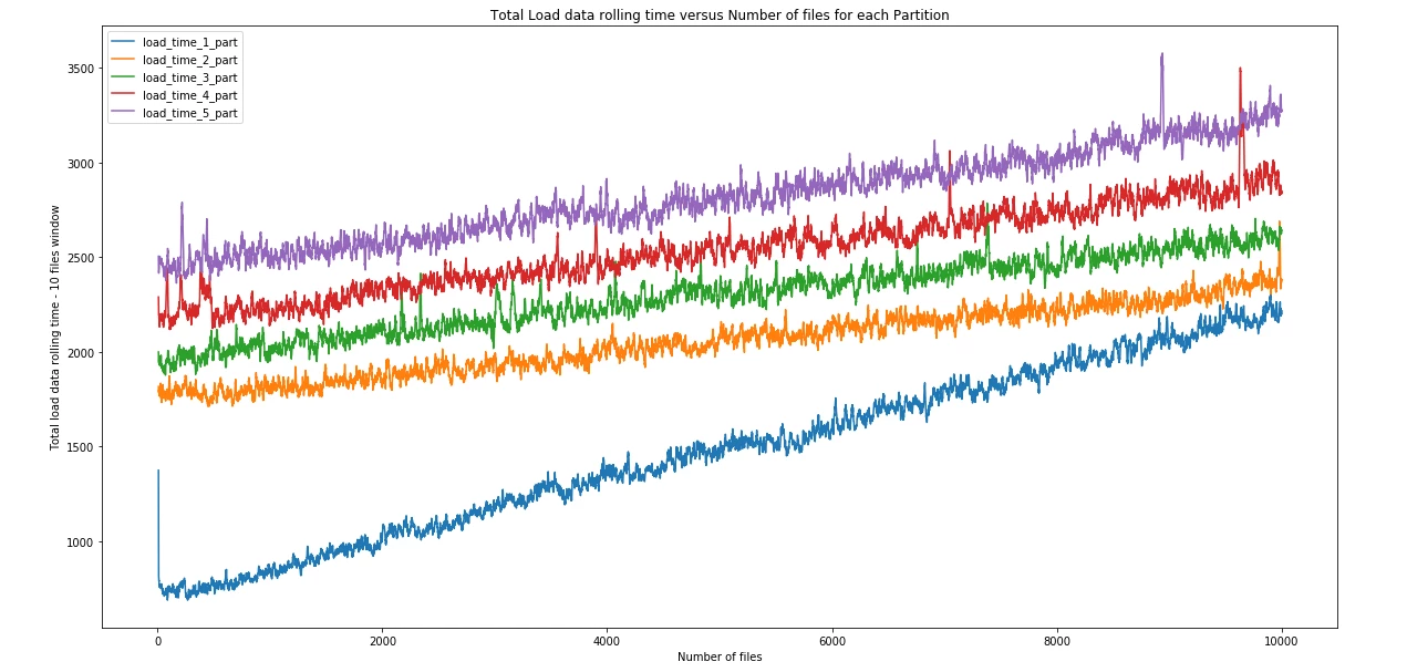 load-data-time