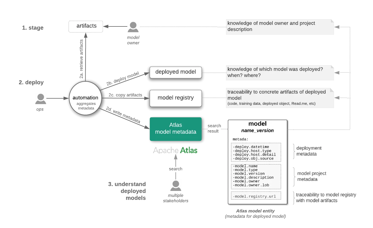 94594-hcc-automated-model-deployment-personas-framework.png