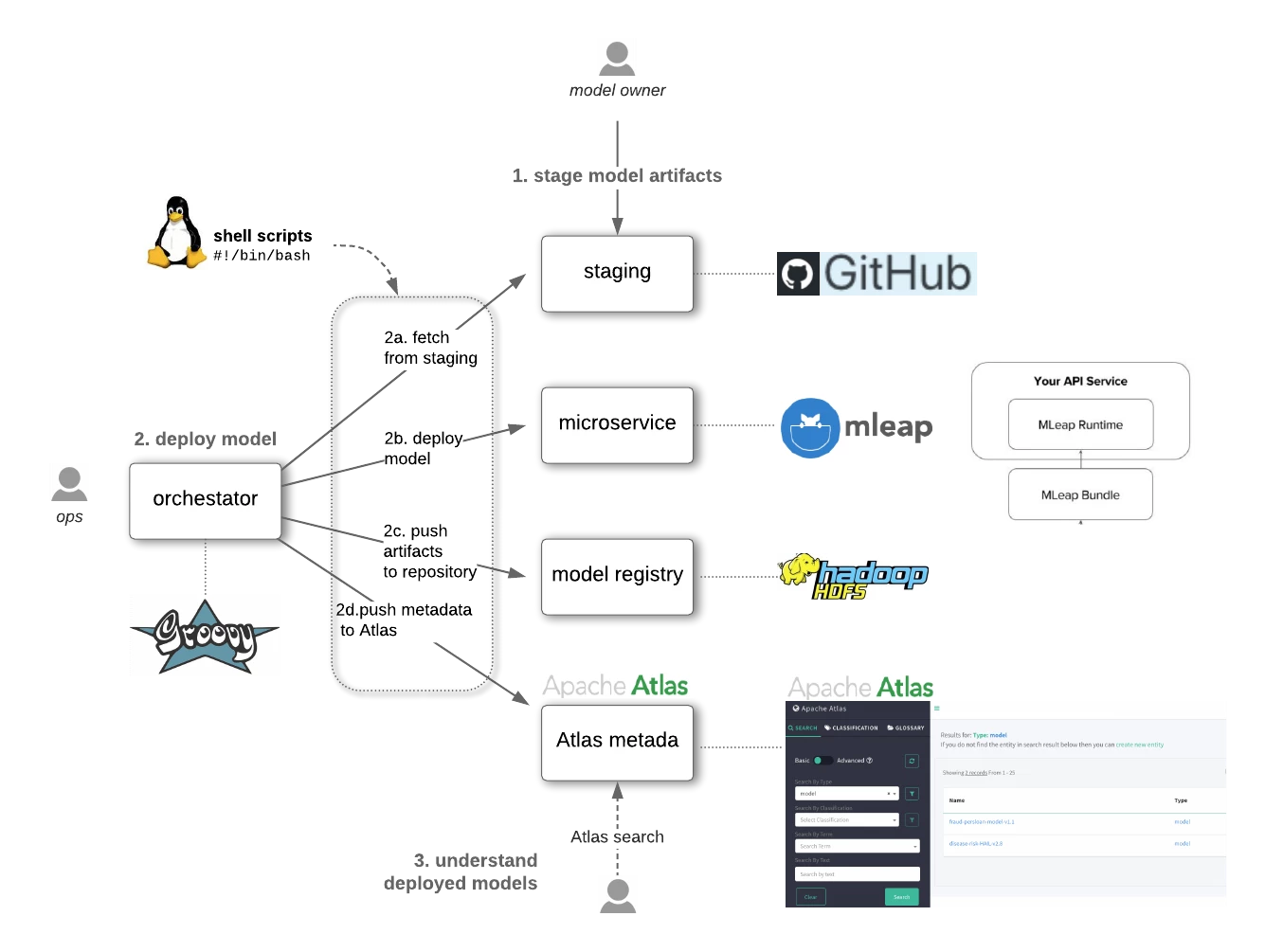 94596hcc-automated-model-deployment-implementation.png
