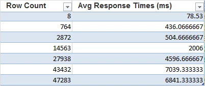 91613-row-count-vs-response-times-excel2.png 91613-row-count-vs-response-times-excel2.png