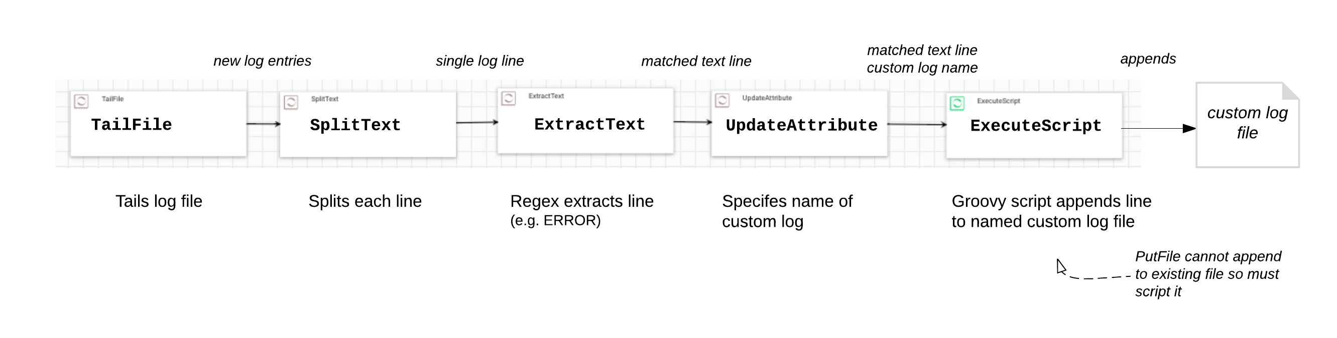 9136-nifi-cust-logging-single-flow.png