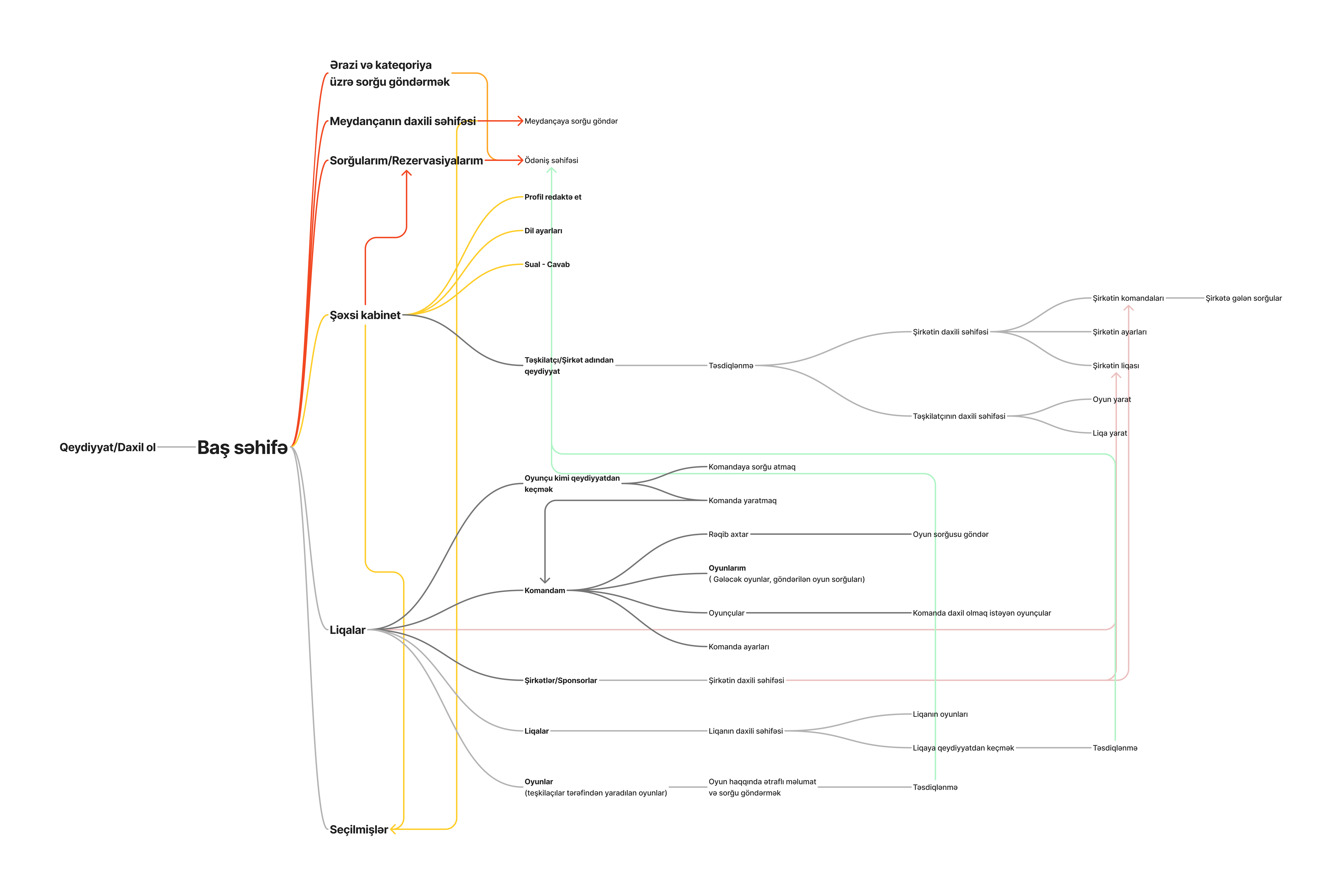 Bronking V2 - User Flow_transparent