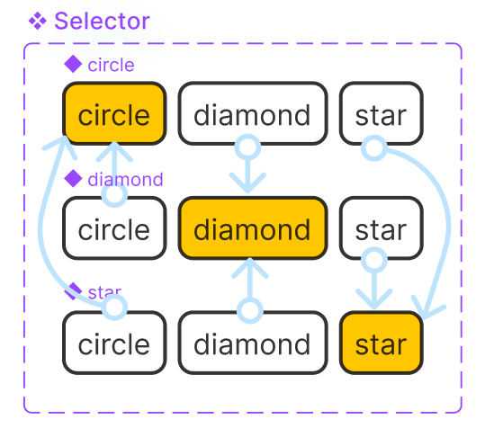 Selector interactive component set