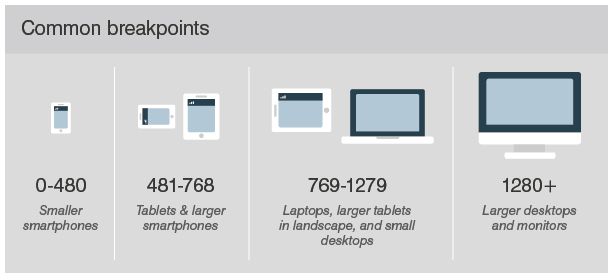 Common breakpoints chart. Mobile: 0-480. Tablets: 481-768. Laptops: 769-1279. Desktop: 1280+.