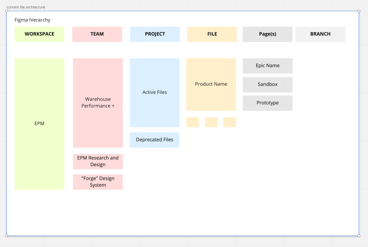 current file architecture