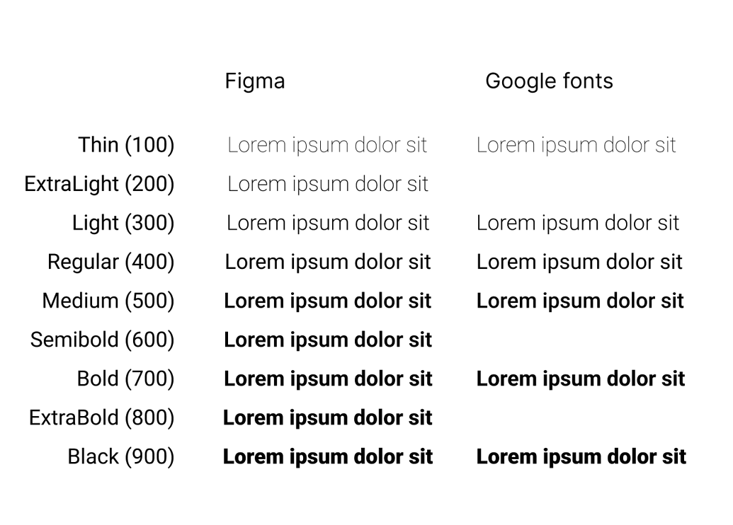 Figma Google comparison