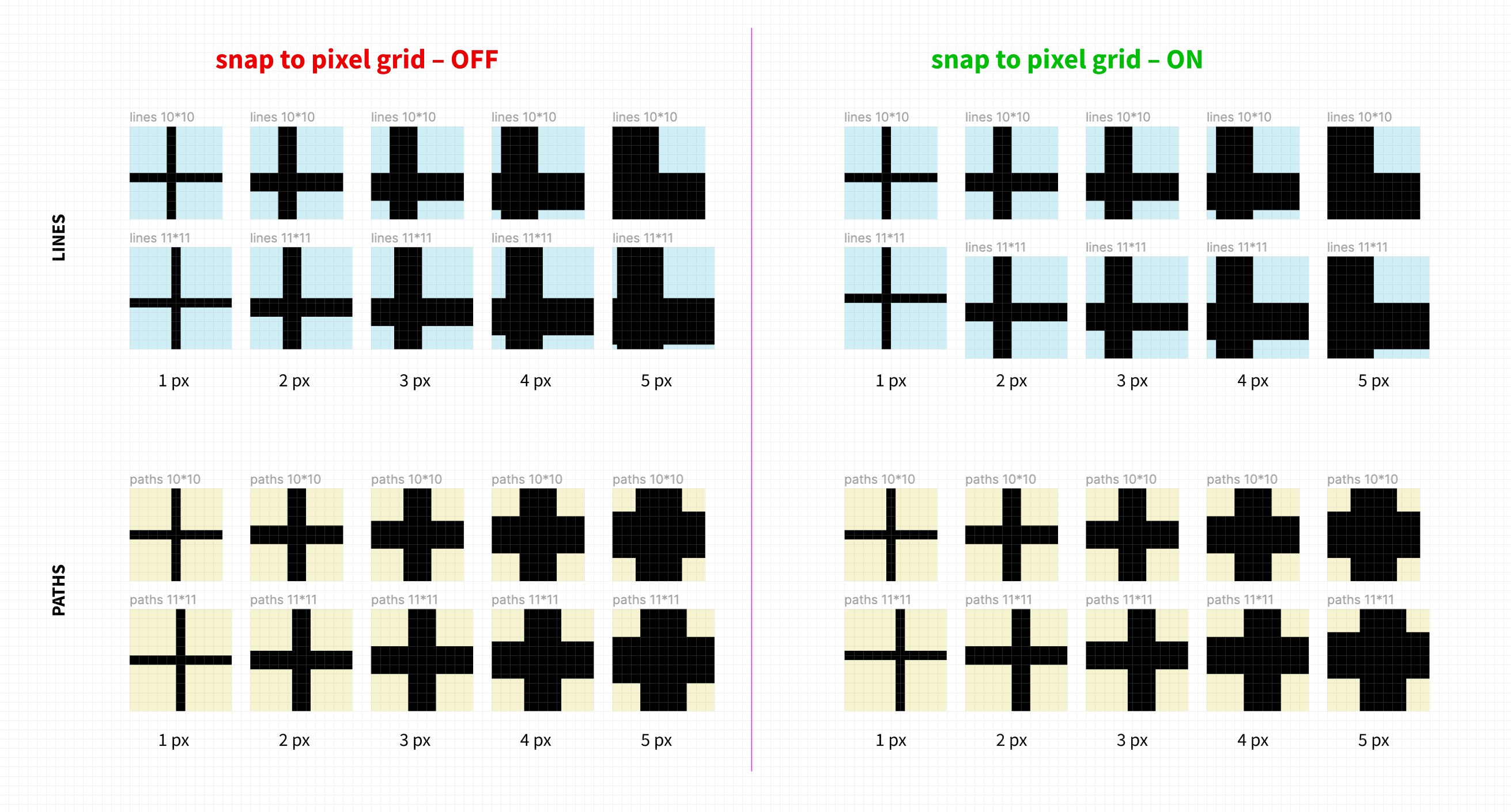 line vs path in grid