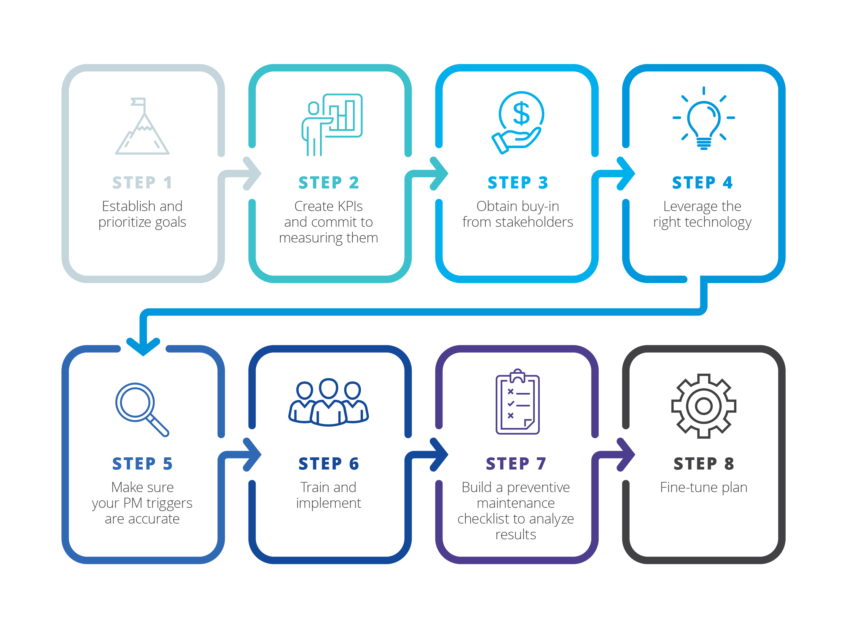 Implementing an efficient, cost-reducing maintenance program