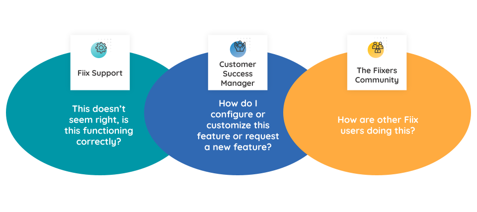 Learn where to ask your CMMS questions to get the most helpful response, fast!