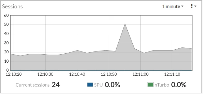 Technical Tip: FortiGate dashboard 'sessions' widget | Community