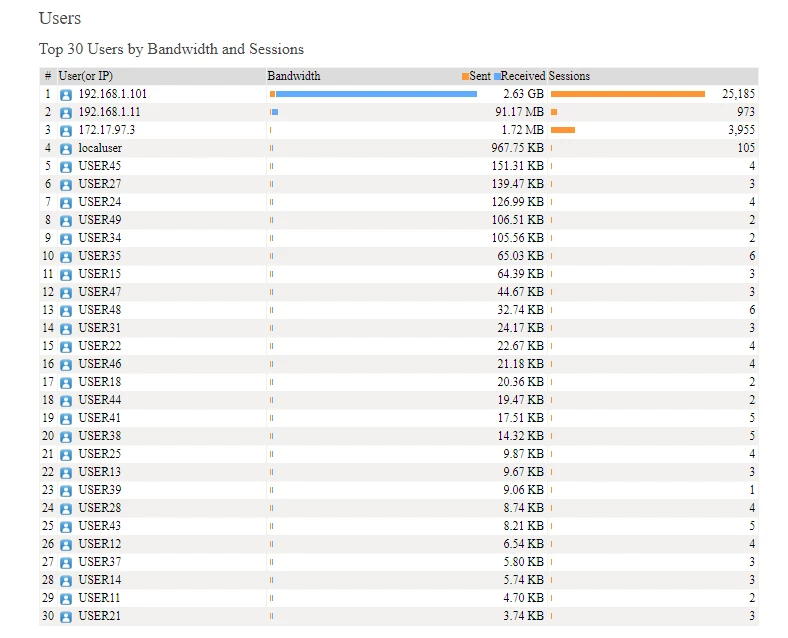chall_faz64-gen-report-no-userfilter.PNG