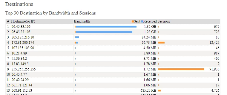 chall_faz64-gen-report-appendix-userfilter-destinations-chart.PNG