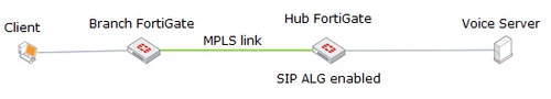 FortiGate_VOIP.png