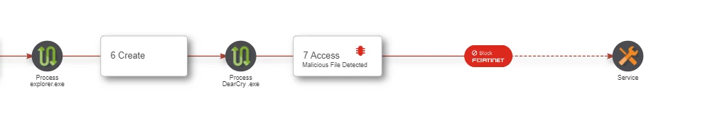 FortiEDR-DearCry-servicecreation-block.png FortiEDR-DearCry-servicecreation-block.png
