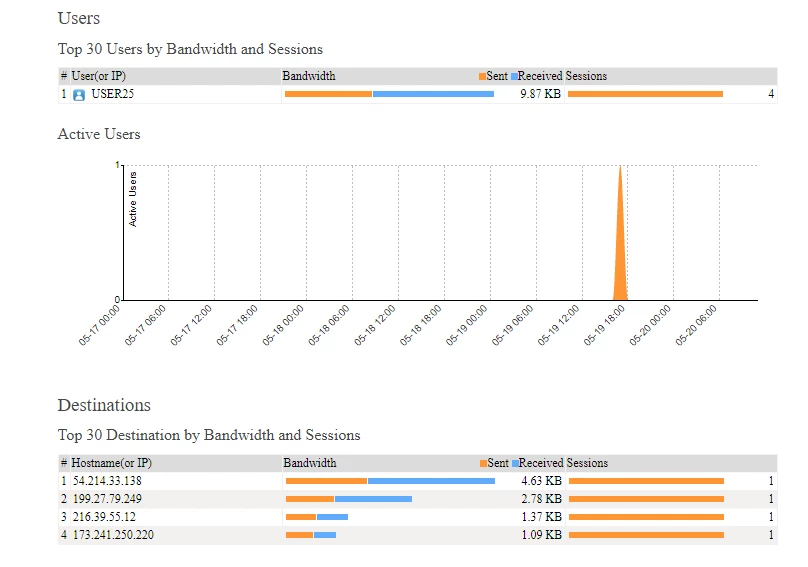 chall_faz64-gen-report-with-userfilter.PNG