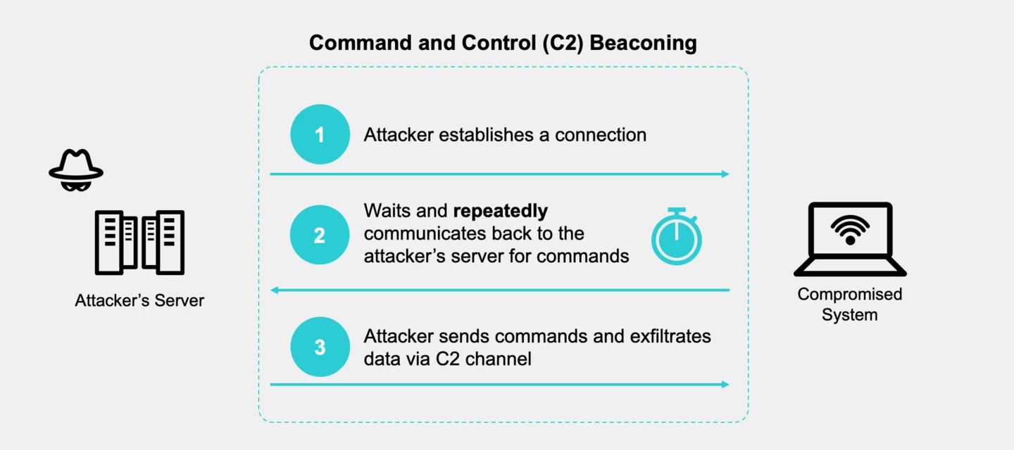 FortiNDR Cloud Threat Coverage: SSL Command and Control (C2) Beaconing ...