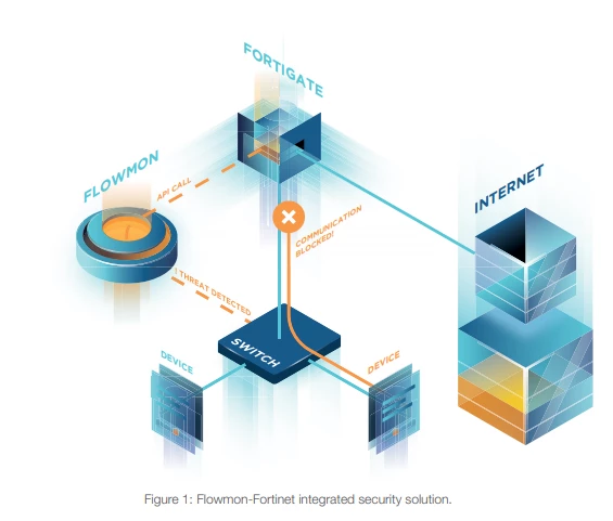 Fortiget Flow Early Threat Detection and Automated Incident Response | Community