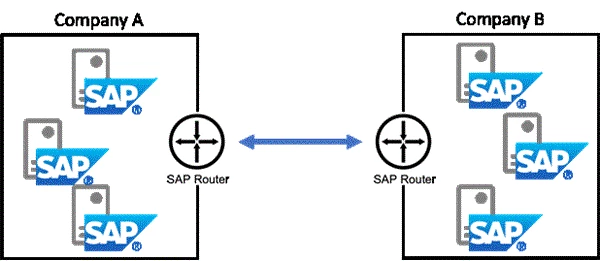 Lateral movement through SAP Router | Community