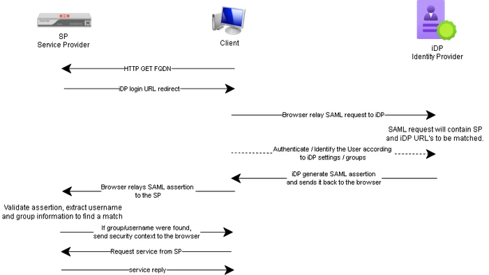 SAML Flow when FGT is iDP