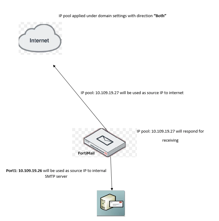 Shared. Ip Pool Technical Tip: IP pool usage in different scenarios | Community