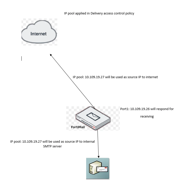 Technical Tip: IP pool usage in different scenarios | Community
