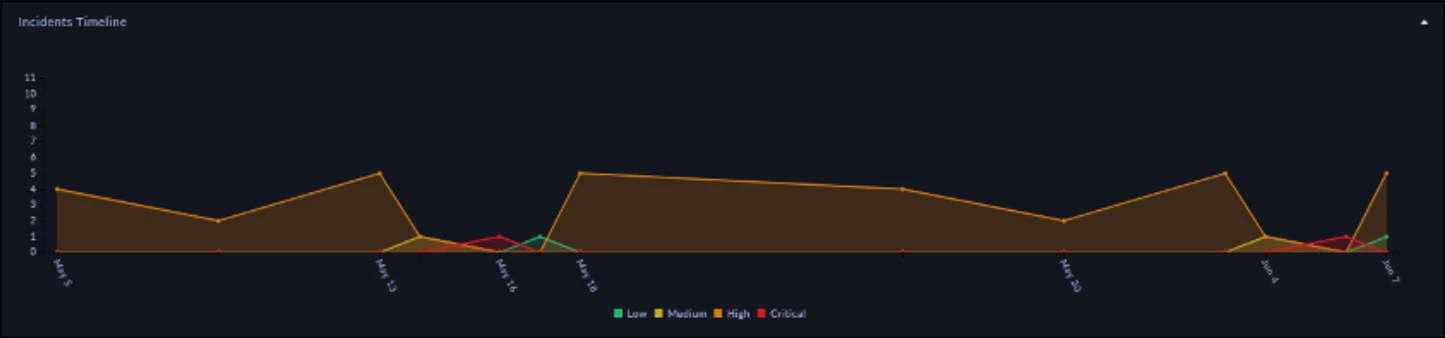 FortiSOAR Timeline Widget.jpg
