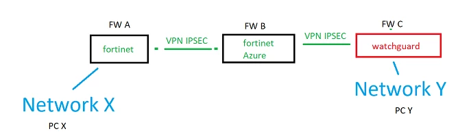 network x to network y.png