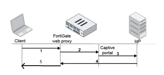 Technical Tip: SAML user authentication in a transparent web proxy with ...