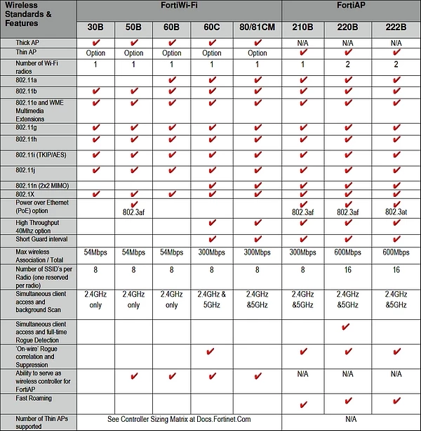 Technical Note : FortiOS v4.0 MR3 FortiWiFi and FortiAP Capability ...