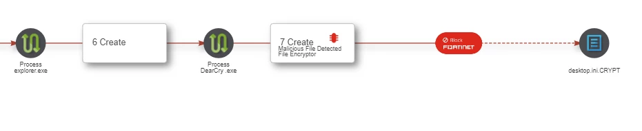 FortiEDR-DearCry-Post-execution.png FortiEDR-DearCry-Post-execution.png