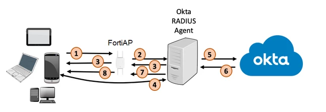 Technical Tip: Set up WiFi authentication with FortiGate/FortiAP using ...