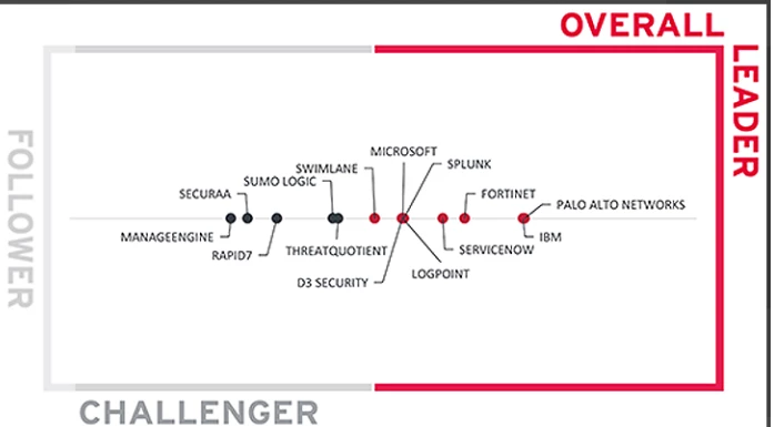 FortiSOAR Named An Overall Leader In 2023 Kuppingercole SOAR Leadership Compass