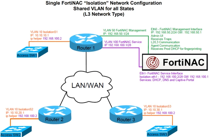 Figure 2. FortiNAC network configuration example using the shared VLAN state called 'Isolation'.
