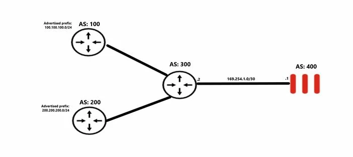 Technical Tip: How to use a BGP AS-PATH list in Route-maps | Community