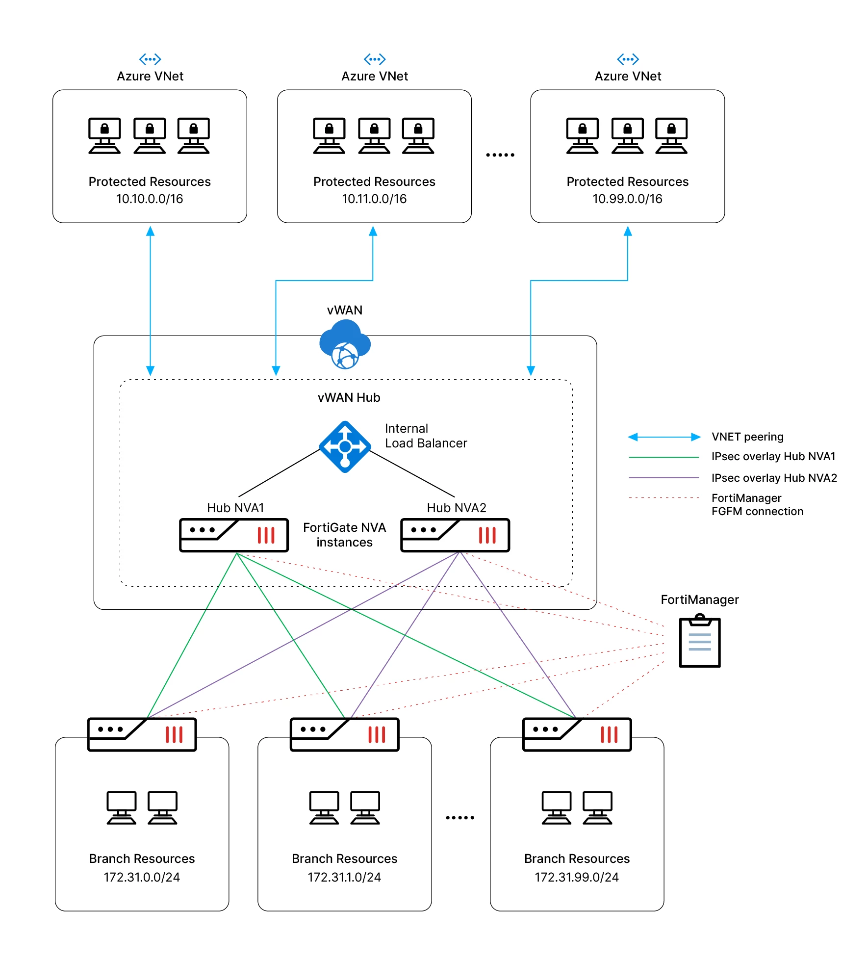 Azure vWAN SD-WAN with Routing Intent | Community