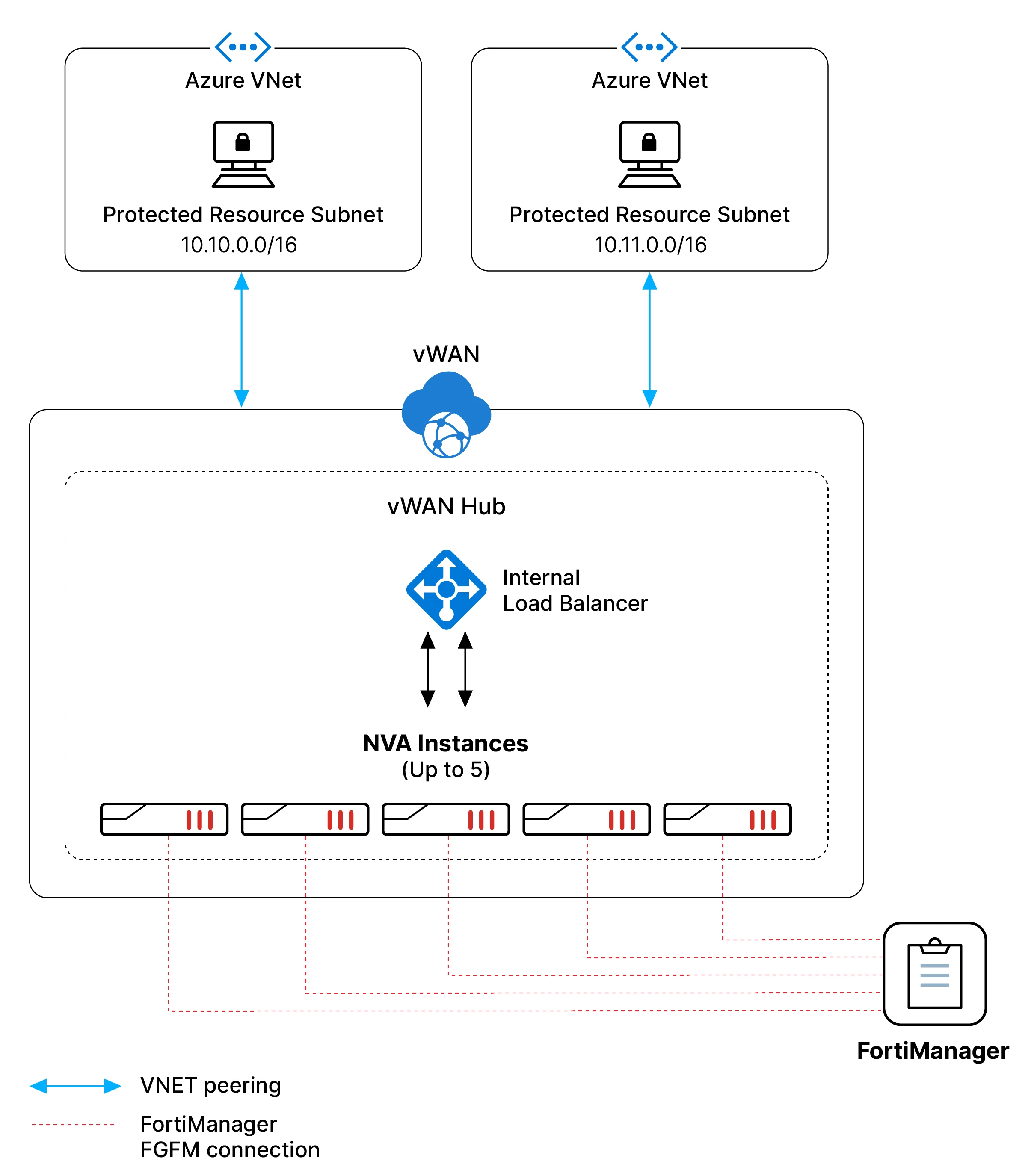 Azure vWAN NGFW with Routing Intent | Community