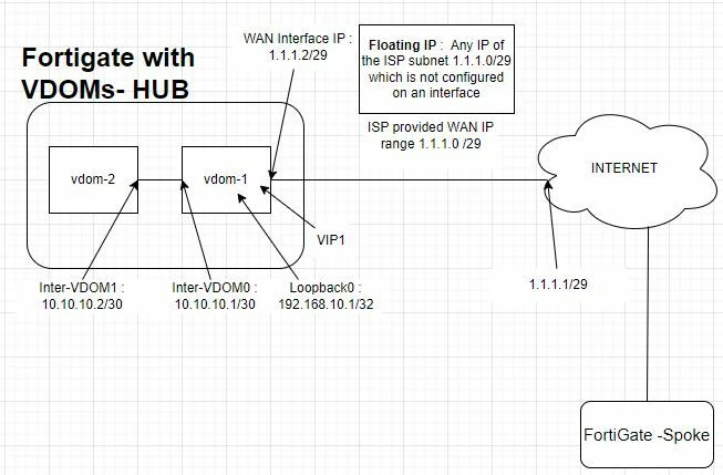 Troubleshooting Tip: IPSec VPN terminating on a Loopback via a VIP ...