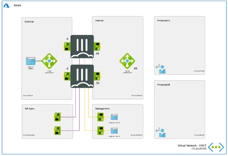 Troubleshooting Tip: Traffic getting load balanced via an IPsec VPN ...