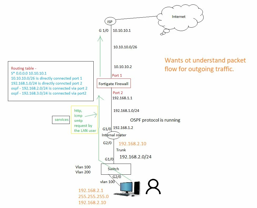 What happens when any packet reaches at inside interface of Fortigate ...