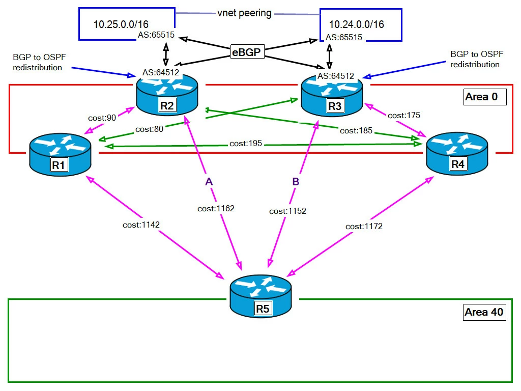Route redistribution from BGP to OSPF and rfc1583 | Community