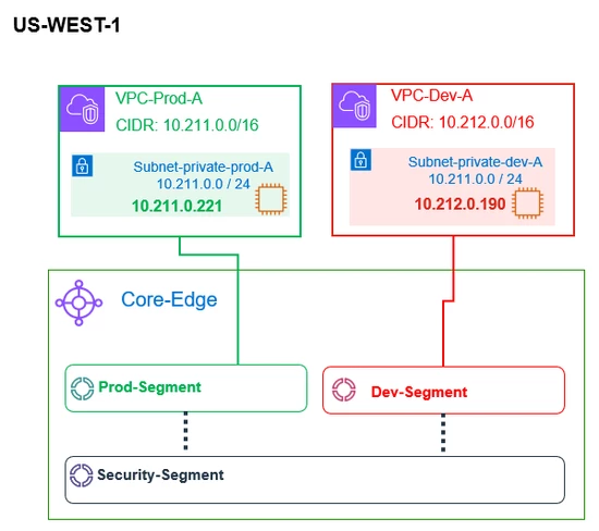 VPC-Prod-Dev-us-west-1.PNG VPC-Prod-Dev-us-west-1.PNG