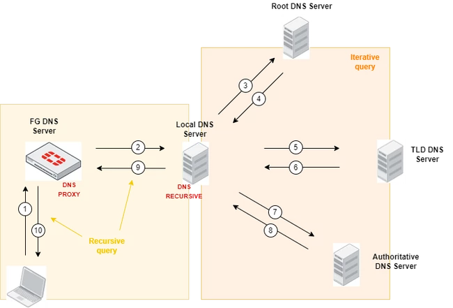 DNSPRoxy_16Oct2023.drawio.png DNSPRoxy_16Oct2023.drawio.png