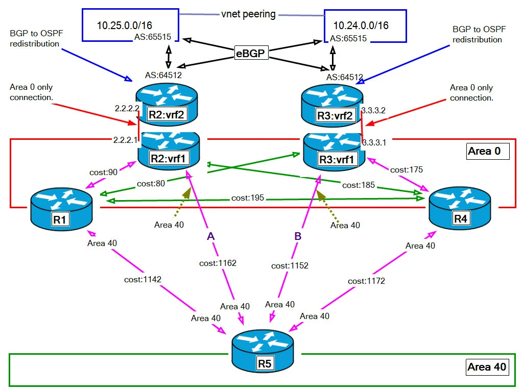 Route redistribution from BGP to OSPF and rfc1583 | Community